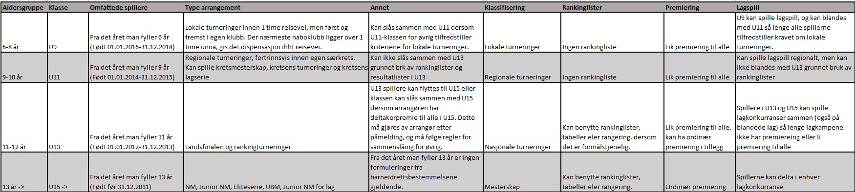 Tabell barneidrettsbestemmelsene 2024.jpg