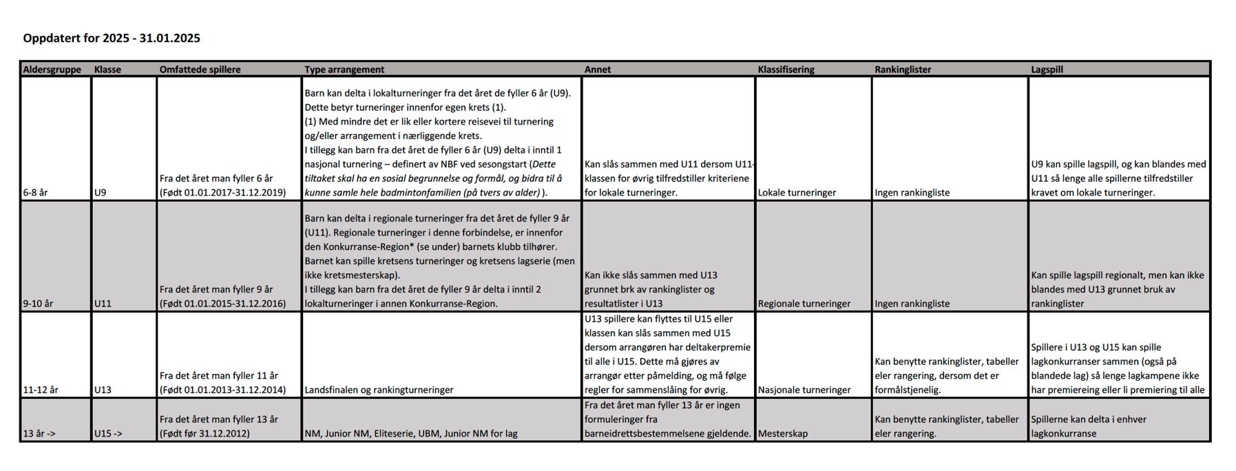 Tabell barneidrettsbestemmelsene 2025.jpg